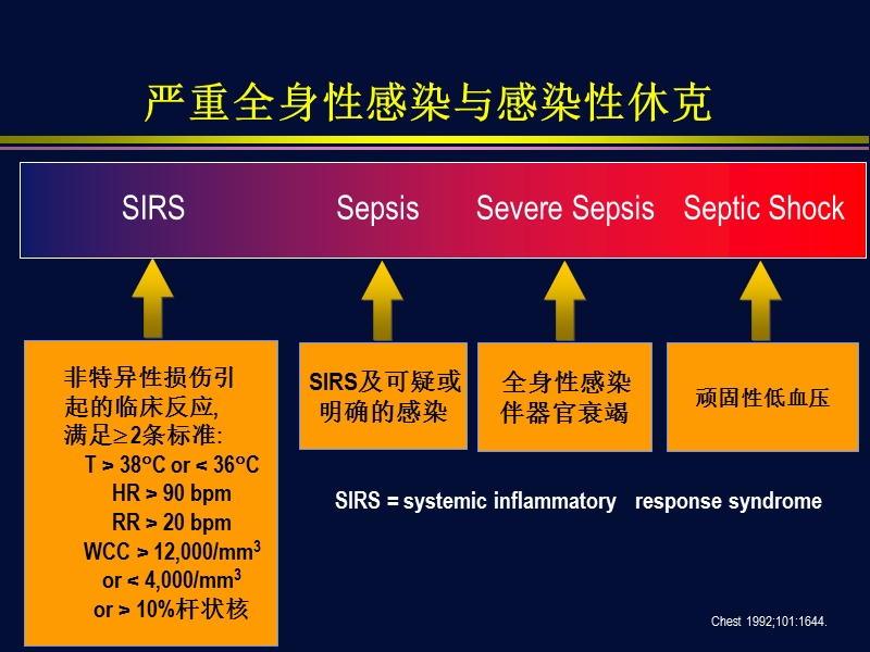 2012全身性感染与感染性休克.ppt_第2页