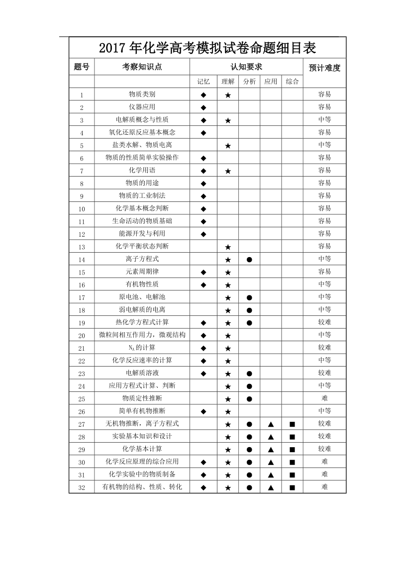 2017年浙江省杭州市萧山区命题比赛模拟试卷高中化学试卷（14）.doc_第1页