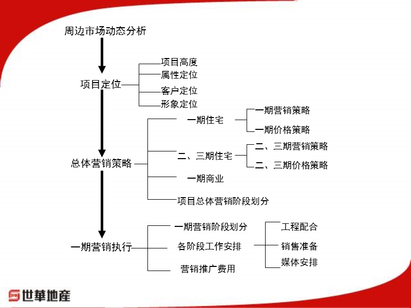 呼和浩特香槟美景营销策划方案.ppt_第2页