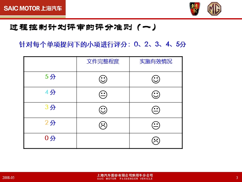 上汽汽车供应商过程控制计划审核培训.ppt_第3页