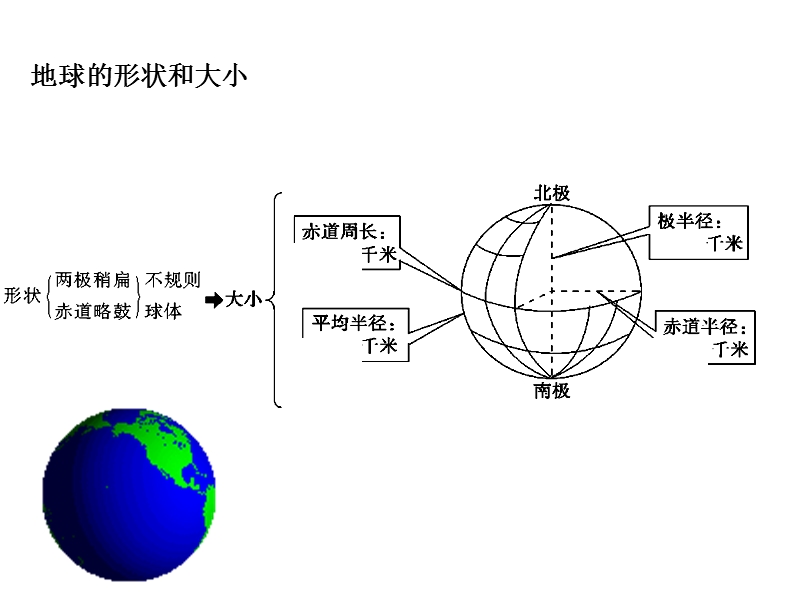 2017届高三地理第一轮复习课件(地球与地球仪).ppt_第2页