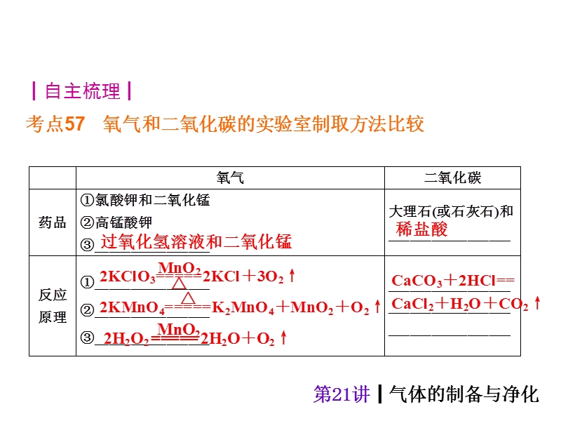 中考夺分天天练】2015年中考化学(人教·安徽)总复习课件：气体的制备与净化(共38张ppt).ppt_第2页