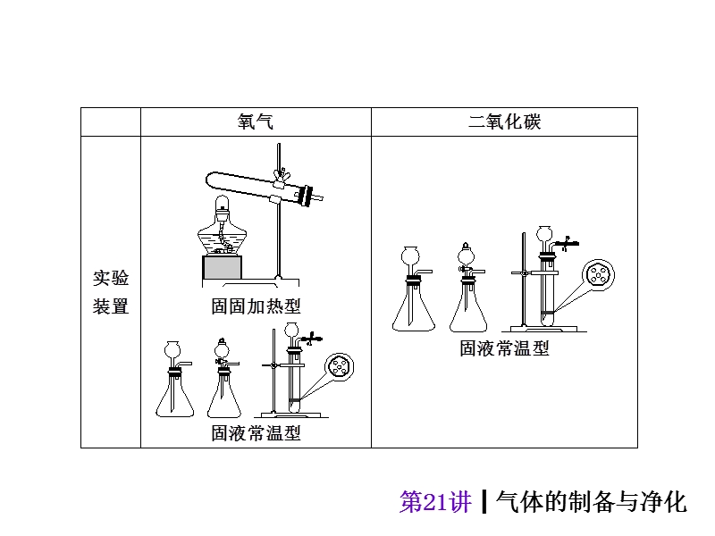 中考夺分天天练】2015年中考化学(人教·安徽)总复习课件：气体的制备与净化(共38张ppt).ppt_第3页