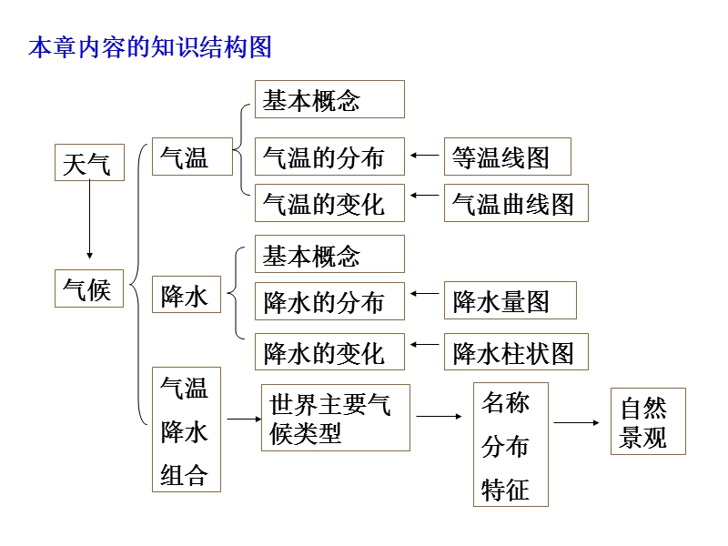 世界气候和自然带.ppt_第2页