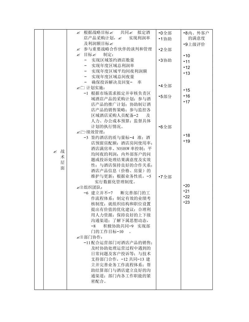 酒店采购部经理岗位说明书.doc_第2页