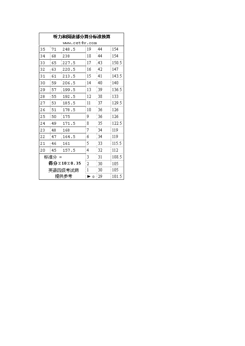 大学英语四级阅读理解部分考试内容和命题思路.doc_第2页