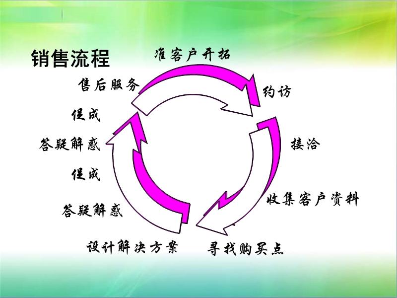 成功的电话营销技巧.ppt_第3页