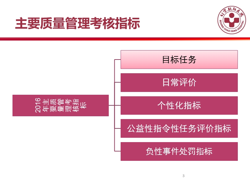 规范化标准化医疗管理体系建设及考核指标解读.ppt_第3页