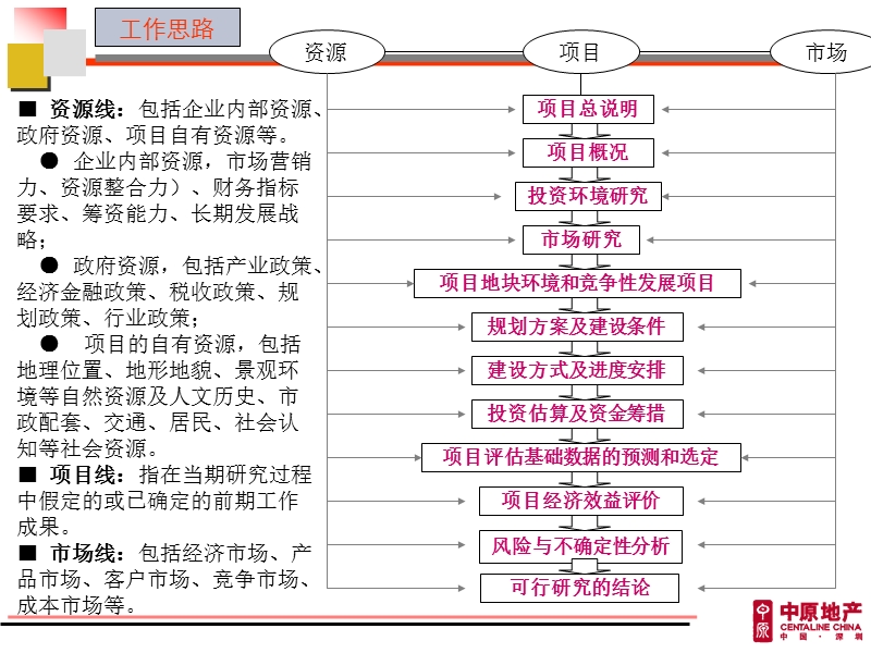 房地产投资项目可行性研究报告编写纲要.ppt_第3页