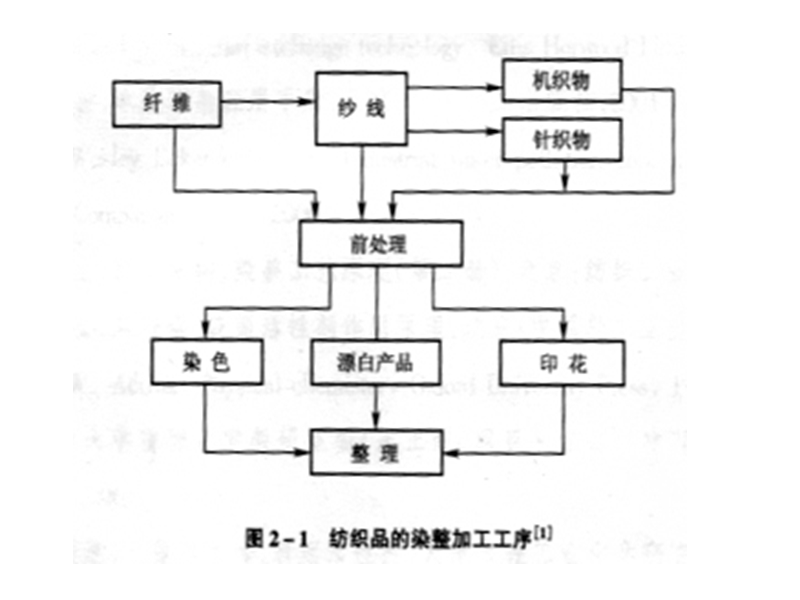 dyeing-and-finishing.ppt_第2页