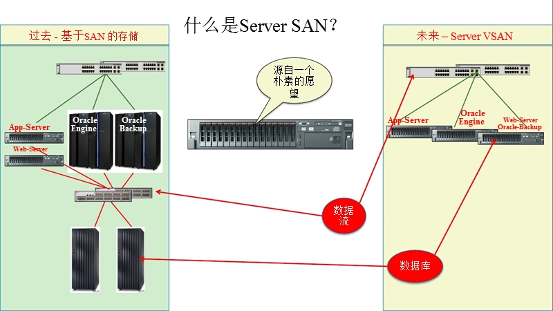 vmware论坛2015-vsan上承载oltp和医疗行业的最佳实践-第一部分.pptx_第2页