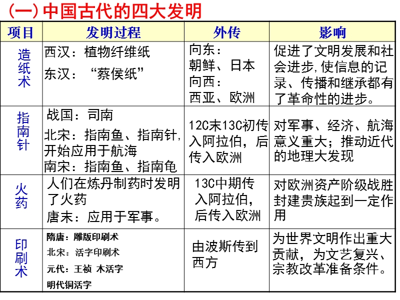 专题二古代中国的科学技术与文化复习课件.ppt_第2页