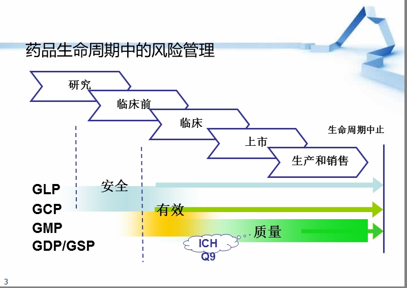 质量风险管理与药品检查.ppt_第3页