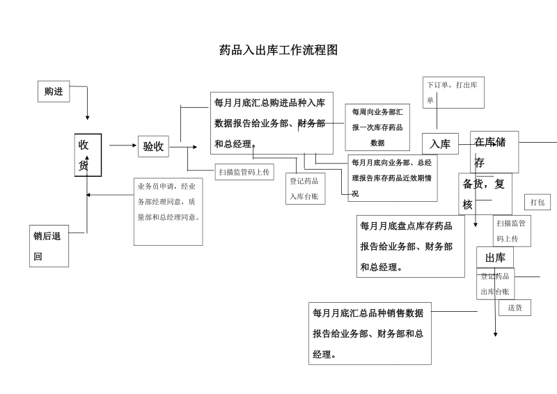 药品入出库工作流程图.doc_第1页