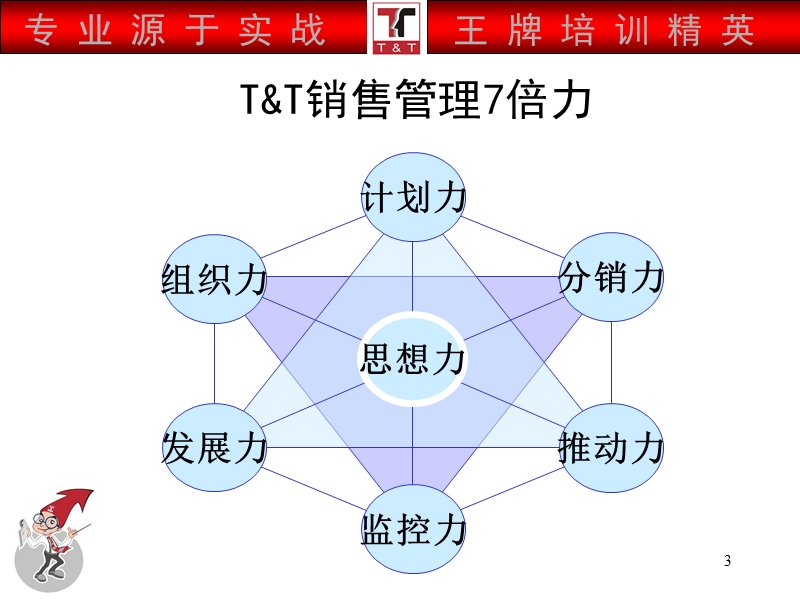 销售7倍力训练.ppt_第3页