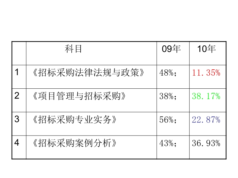 2011年版《招标采购案例分析》.ppt_第3页