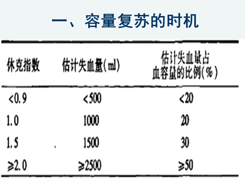 产后出血容量复苏及团队救治(20140521).ppt_第3页