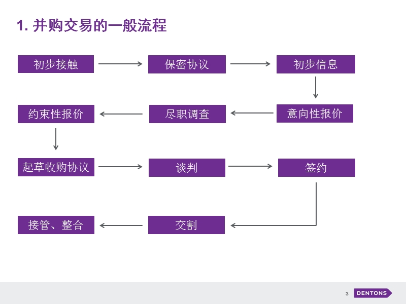 2、跨境并购交易的流程与注意事项(牛凤国).pptx_第3页