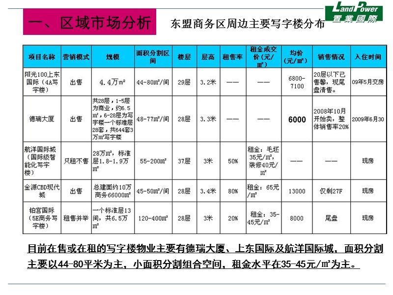 东盟财经中心写字楼及商铺营销策略(49页）.ppt_第3页