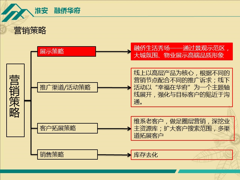 淮安融侨华府2013年销售工作思路.ppt_第3页