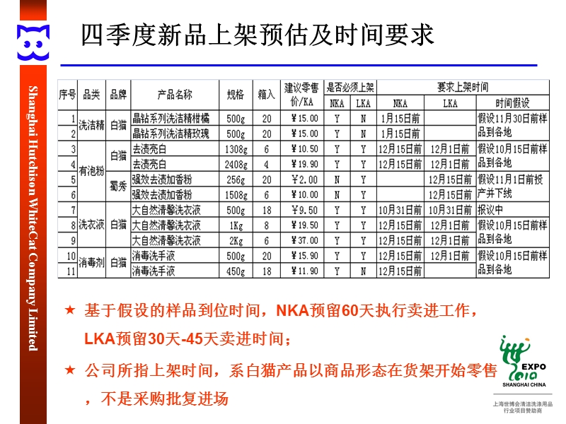 和黄白猫2010年第四季度ka渠道促销及推广计划.ppt_第3页