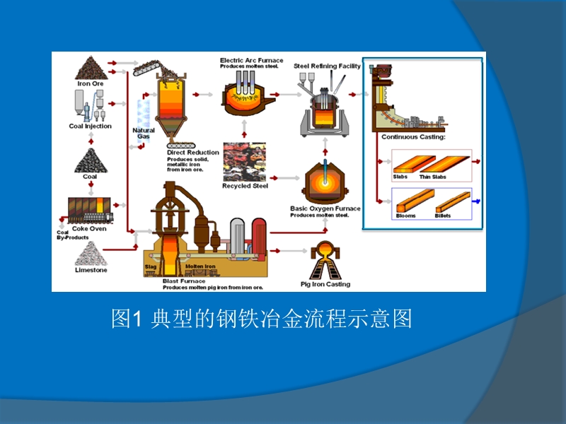 钢铁冶金技术脉络(一).ppt_第3页