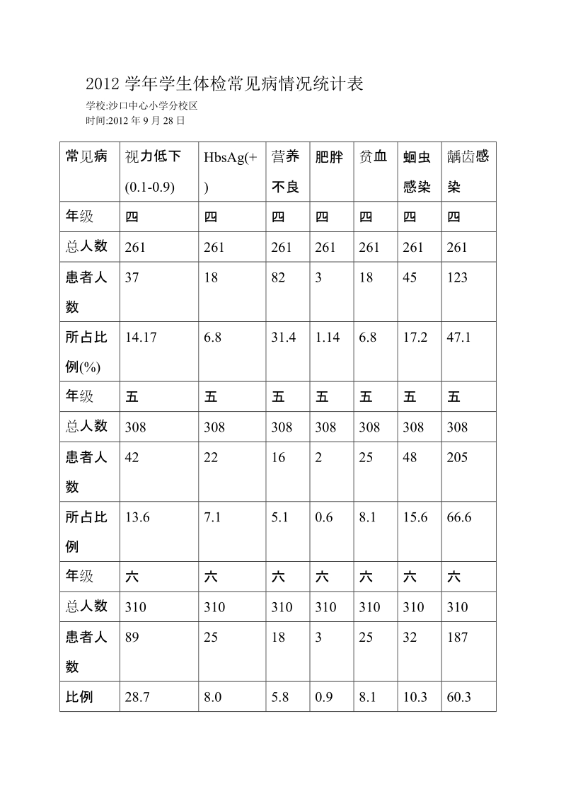 学生体检常见病情况统计表.doc_第1页