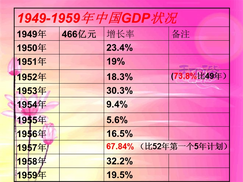 中国成立后gdp的变化.ppt_第1页