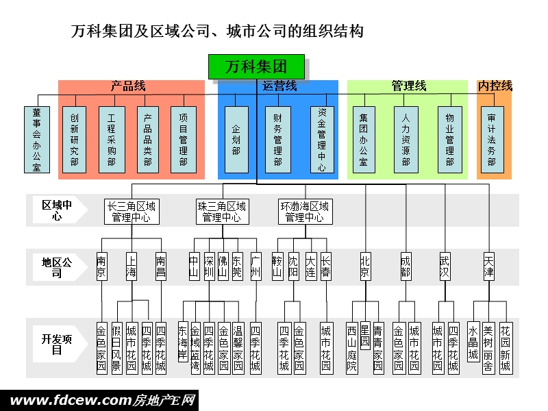 万k集团及城市区域公司的组织结构.ppt_第1页