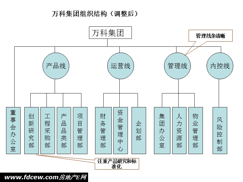 万k集团及城市区域公司的组织结构.ppt_第2页