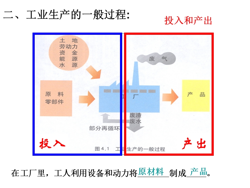 4.1工业的区位选择.ppt_第3页