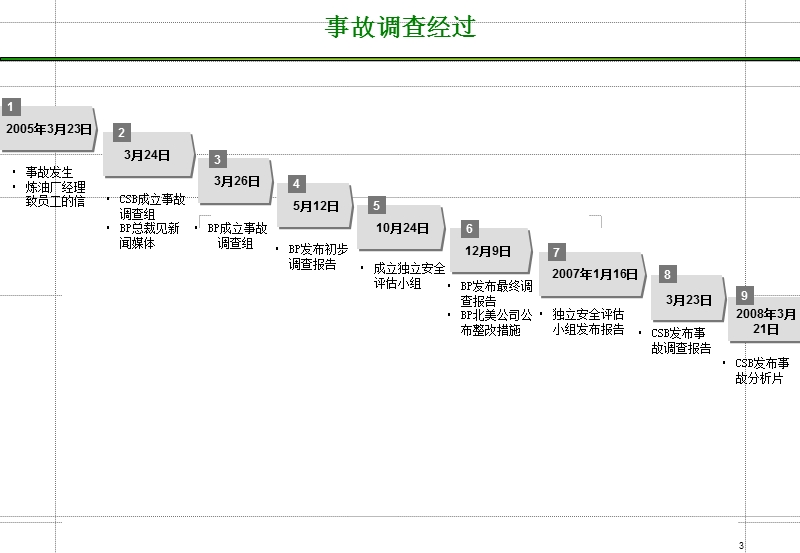 bp“3.23”事故调查处理.ppt_第3页