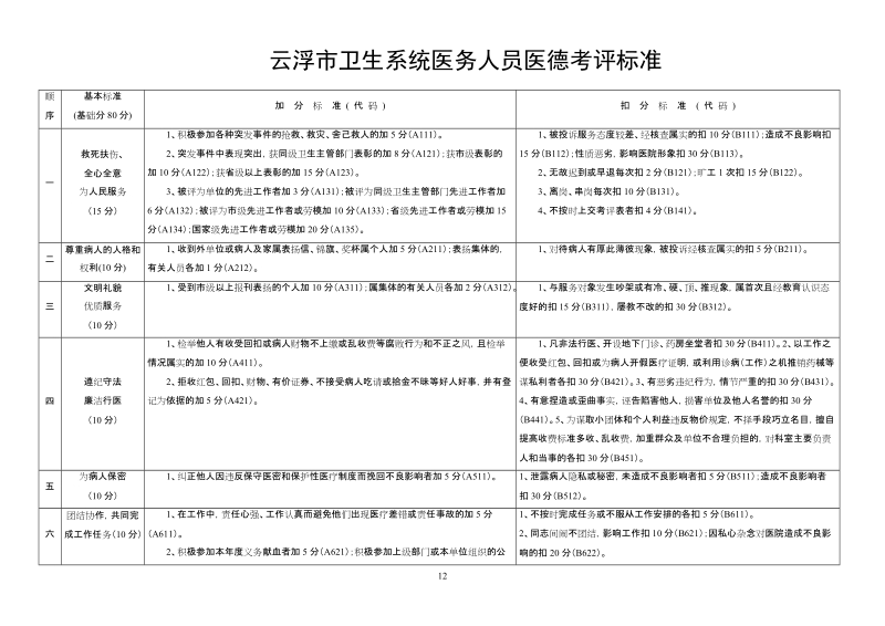 云浮市卫生系统医德考评归档制度实施方案.doc_第1页