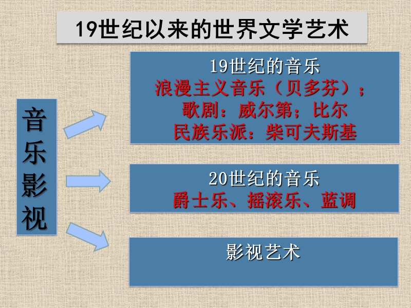 历史必修三第二十四课音乐与影视艺术.ppt_第2页