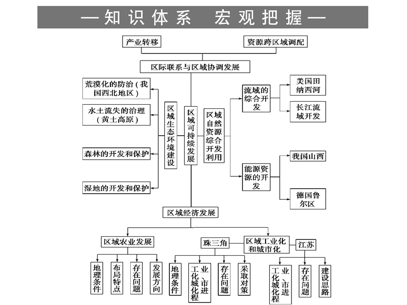 区域生态环境建设(高三专题复习).ppt_第2页