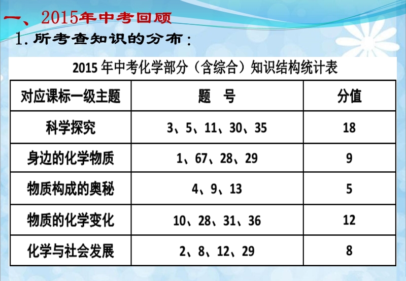 2016年河北省中考化学复习讲座(共105张ppt).ppt_第3页