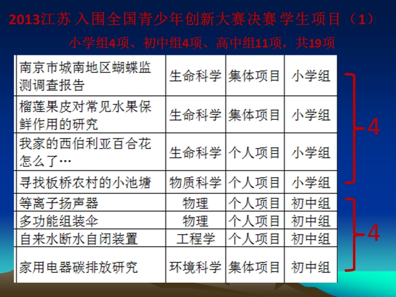 参赛项目的答辩准备与展示交流---.pptx_第2页