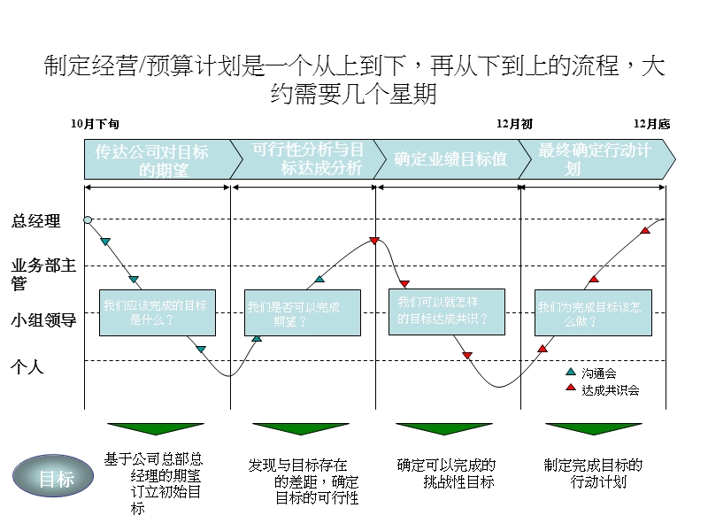 高阶主管特战班.ppt_第3页