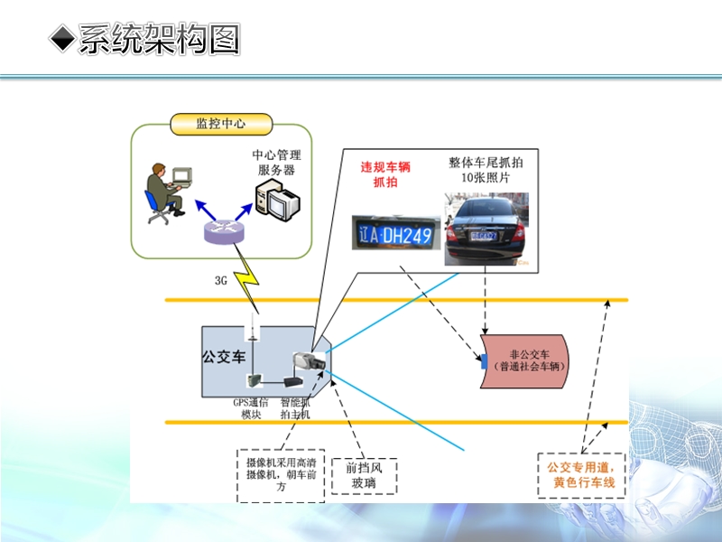 动态抓拍系统介绍201112.ppt_第3页