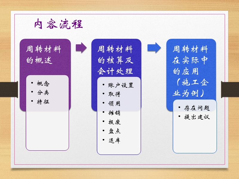 周转材料-终结版.ppt_第2页