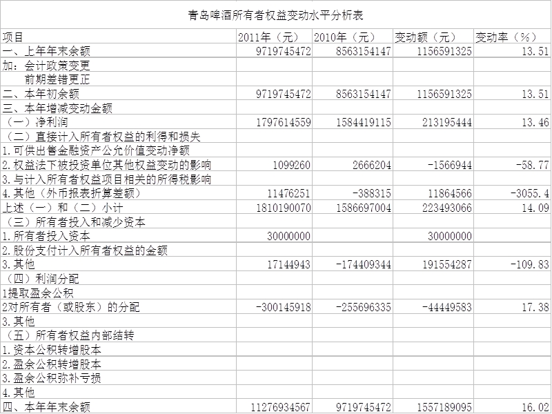 青岛啤酒2010年所有者权益变动分析.ppt_第3页