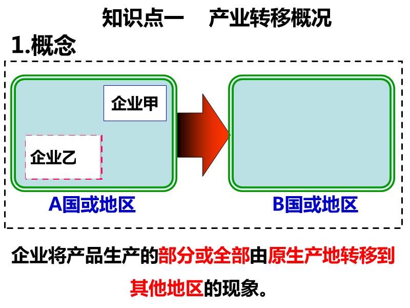 2016年地理高考复习产业转移.ppt_第2页