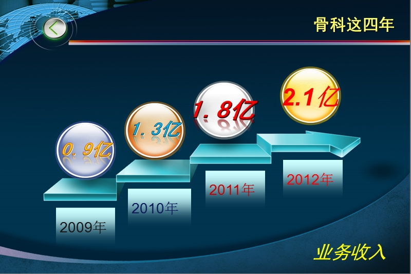 医疗特色起家-临床科研发家1.ppt_第3页