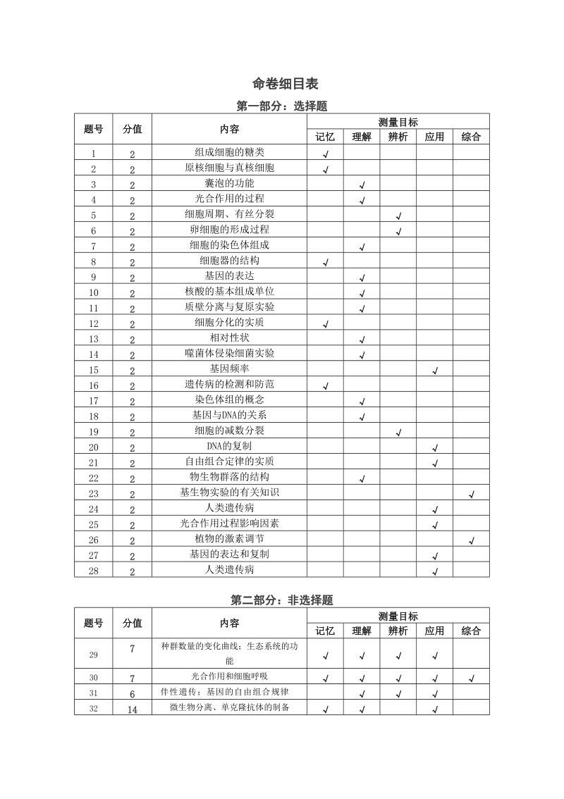 2017年浙江省杭州市萧山区命题比赛模拟试卷高中生物试卷（12）.doc_第1页