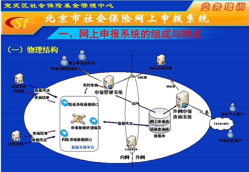 北京市社会保险网上申报系统(新).pps_第3页