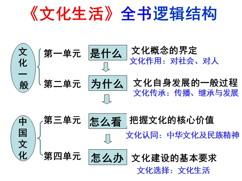 2016届高三一轮复习--文化生活--第一单元---文化与生活.ppt_第1页