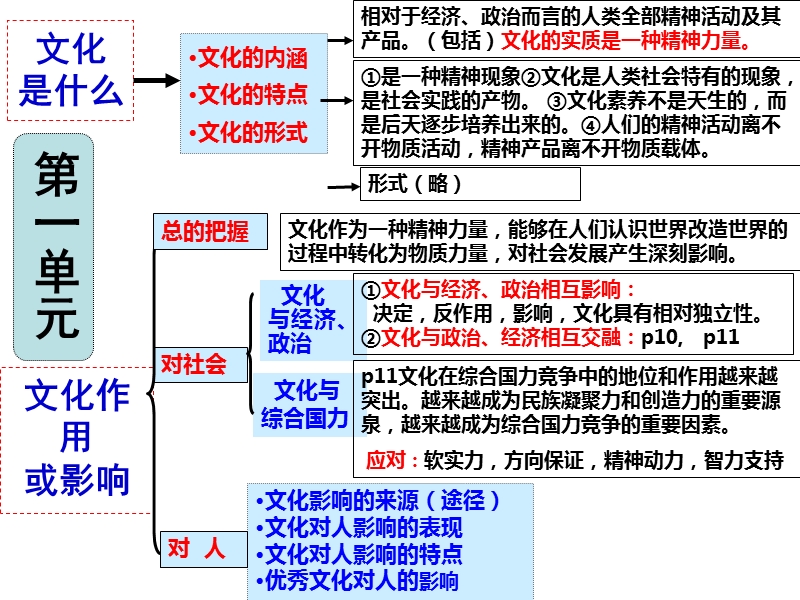 2016届高三一轮复习--文化生活--第一单元---文化与生活.ppt_第2页