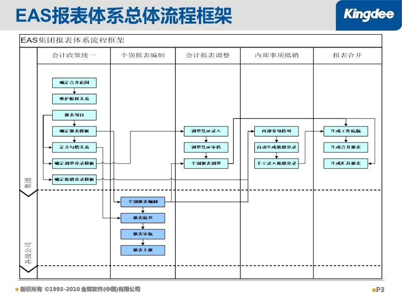 eas集团财务管理-合并报表.ppt_第3页