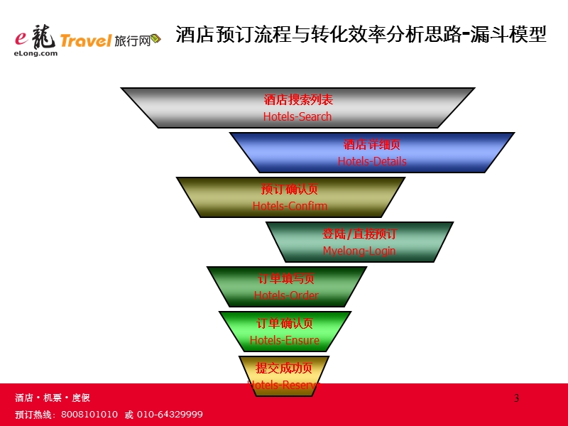 e龙网酒店网上预订流程转化率分析.ppt_第3页