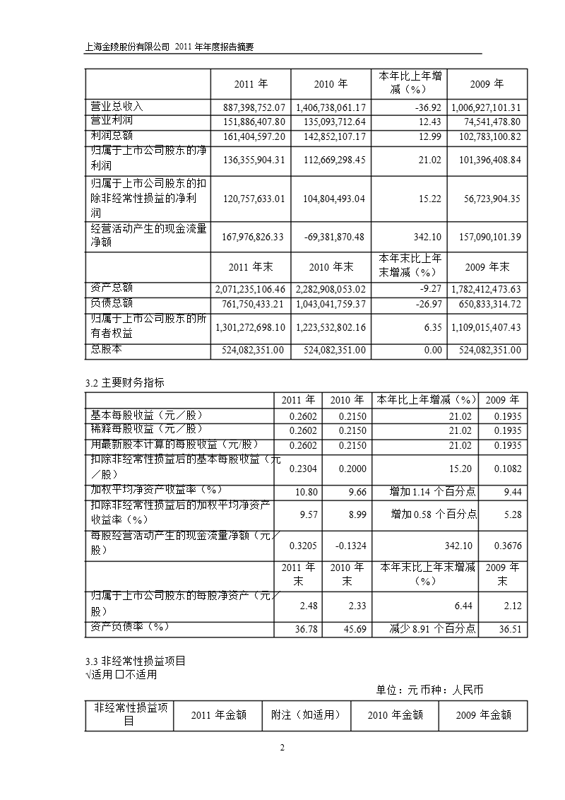 600621_2011上海金陵年报摘要.ppt_第2页